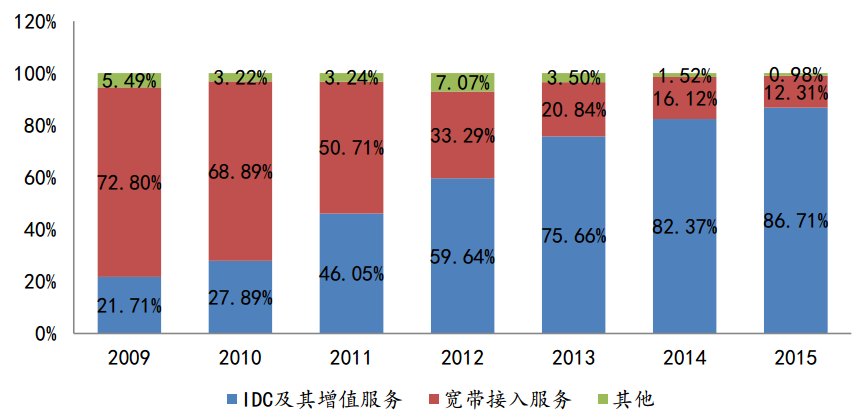 图 1 2014 年 公 司 营 收 构 成 和 净 利 润 构 成 营 收 占 比 其 他 1.52% 互 联 网 宽 带 接 入 服 务 16.12% 利 润 占 比 其 他 0.65% 互 联 网 宽 带 接 入 服 务 12.64% IDC 及 其 增 值 服 务 82.37% IDC 及 其 增 值 服 务 86.