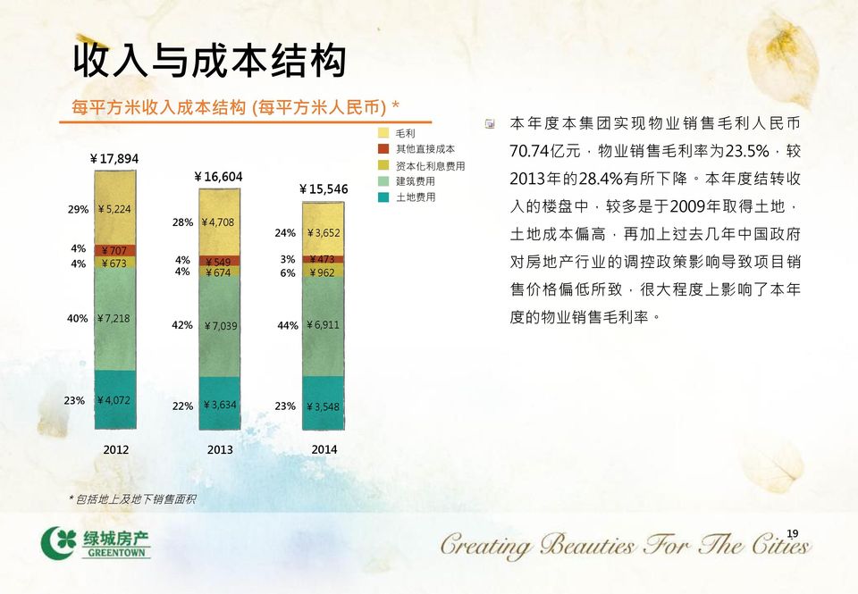74 亿 元, 物 业 销 售 毛 利 率 为 23.5%, 较 2013 年 的 28.