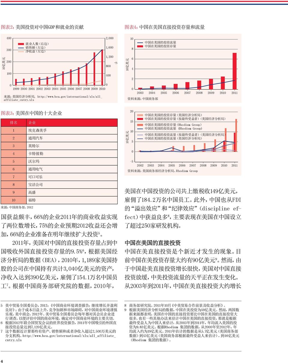 xls 0 2003 2004 资 料 来 源 : 中 国 商 务 部 2005 2006 2007 2008 2009 2010 2011 图 表 3: 美 国 在 中 国 的 十 大 企 业 排 名 企 业 1 埃 克 森 美 孚 2 通 用 汽 车 3 英 特 尔 4 卡 特 彼 勒 10 亿 美 元 20 15 10 5 0 中 国 在 美 国 的 投 资 存 量 ( 美 国 经 济 分