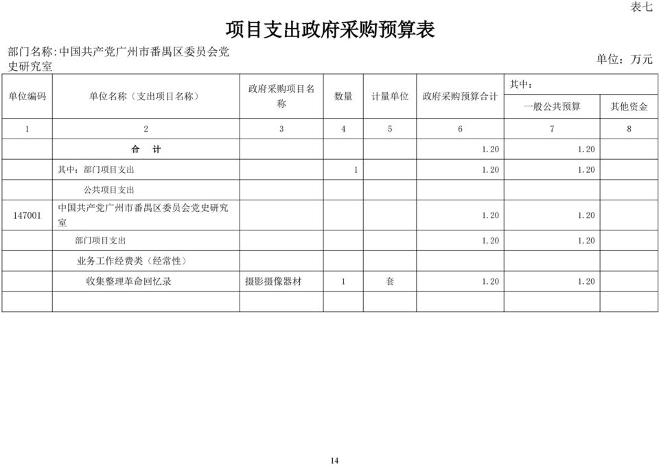 计 1.20 1.20 其 中 : 部 门 项 目 支 出 1 1.20 1.20 公 共 项 目 支 出 147001 中 国 共 产 党 广 州 市 番 禺 区 委 员 会 党 史 研 究 室 1.
