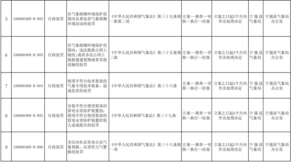 气 象 专 用 技 术 装 备, 造 成 危 害 的 处 罚 中 华 人 民 共 和 国 气 象 法 第 三 十 六 条 8 436060469-B-005 行 政 处 罚 安 装 不 符 合 使 用 要 求 的 雷 电 灾 害 防 护 装 置 的 ; 使 用 不 符 合 使 用 要 求 的 雷 电 灾 害 防 护