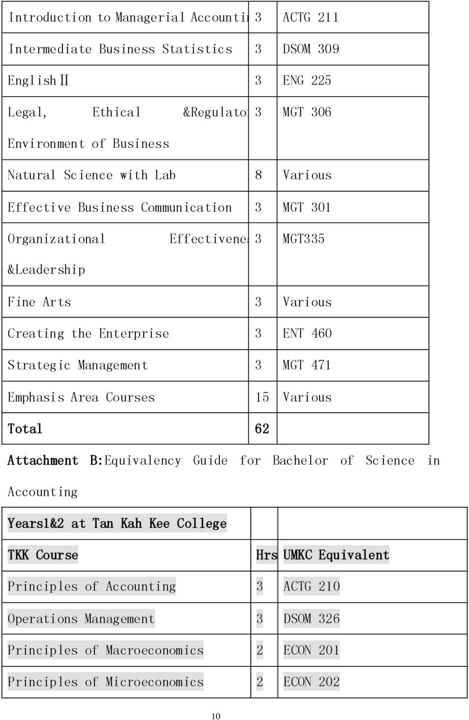 460 Strategic Management 3 MGT 471 Emphasis Area Courses 15 Various Total 62 Attachment B:Equivalency Guide for Bachelor of Science in Accounting Years1&2 at Tan Kah Kee College