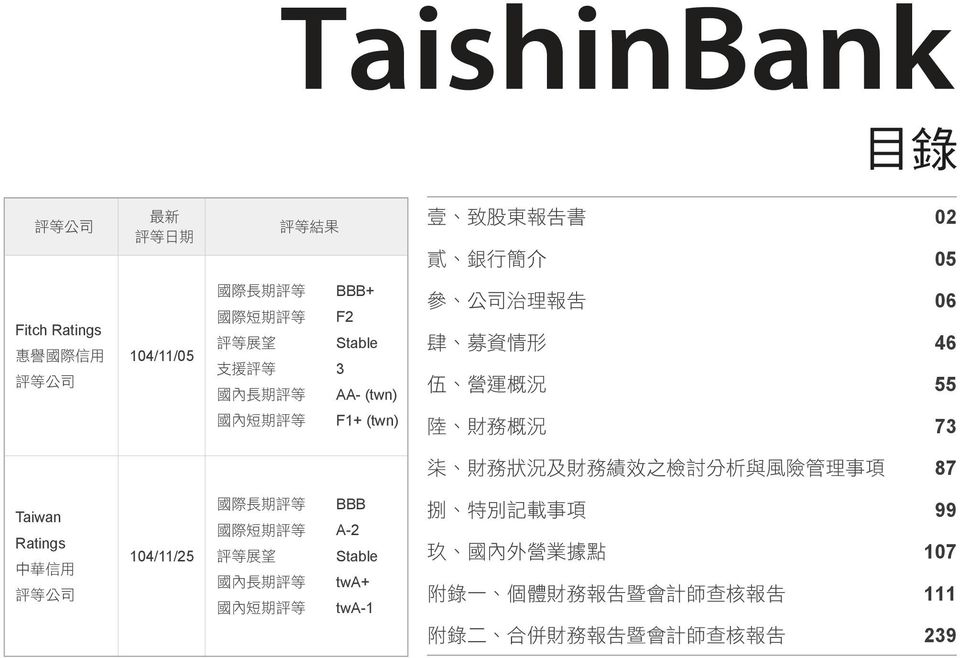 討 分 析 與 風 險 管 理 事 項 87 Taiwan Ratings 公 司 104/11/25 國 國 國 內 國 內 BBB A-2 Stable twa+ twa-1 捌 特 別 記 載