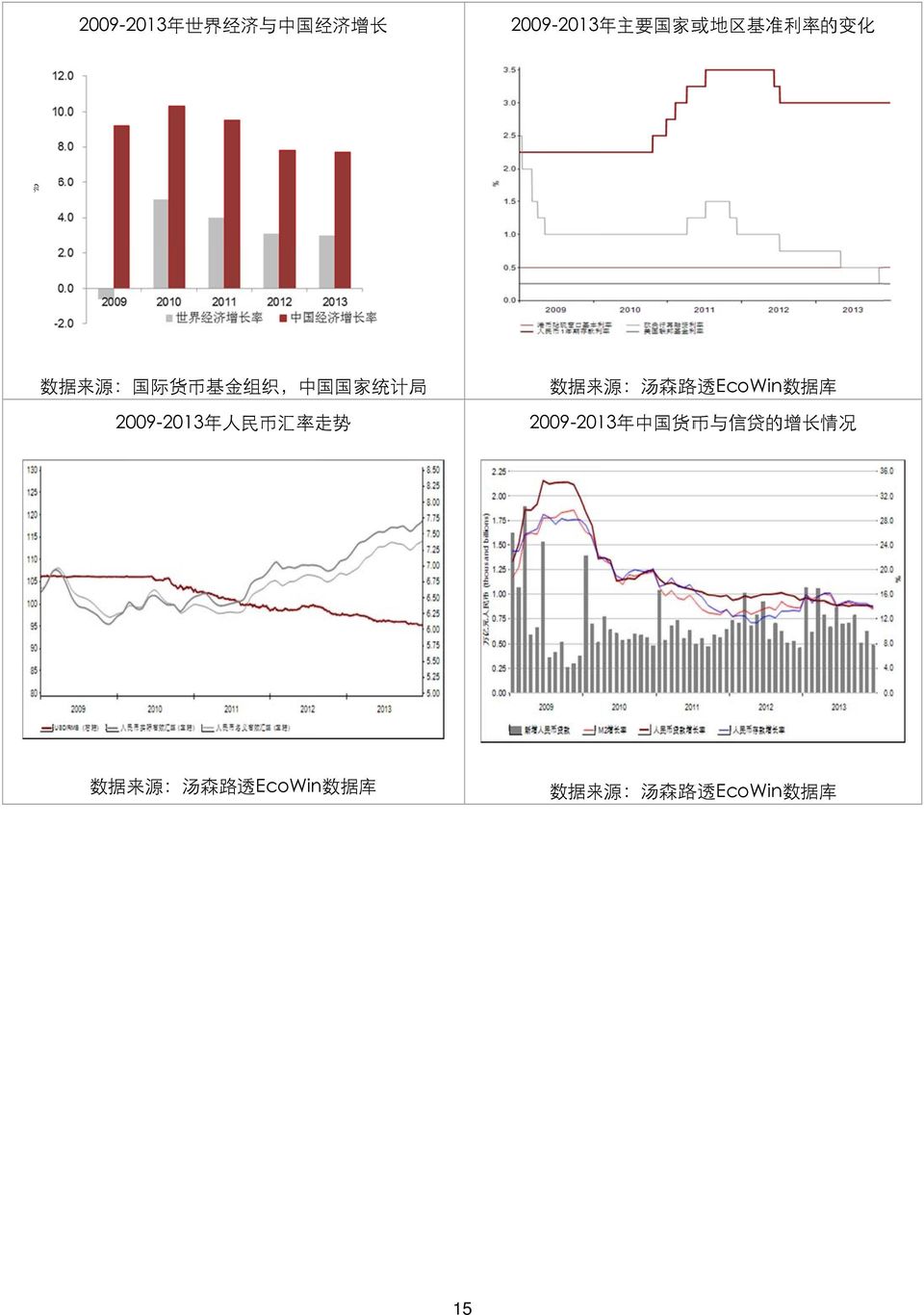 率 走 势 数 据 来 源 : 汤 森 路 透 EcoWin 数 据 库 2009-2013 年 中 国 货 币 与 信 贷 的 增 长