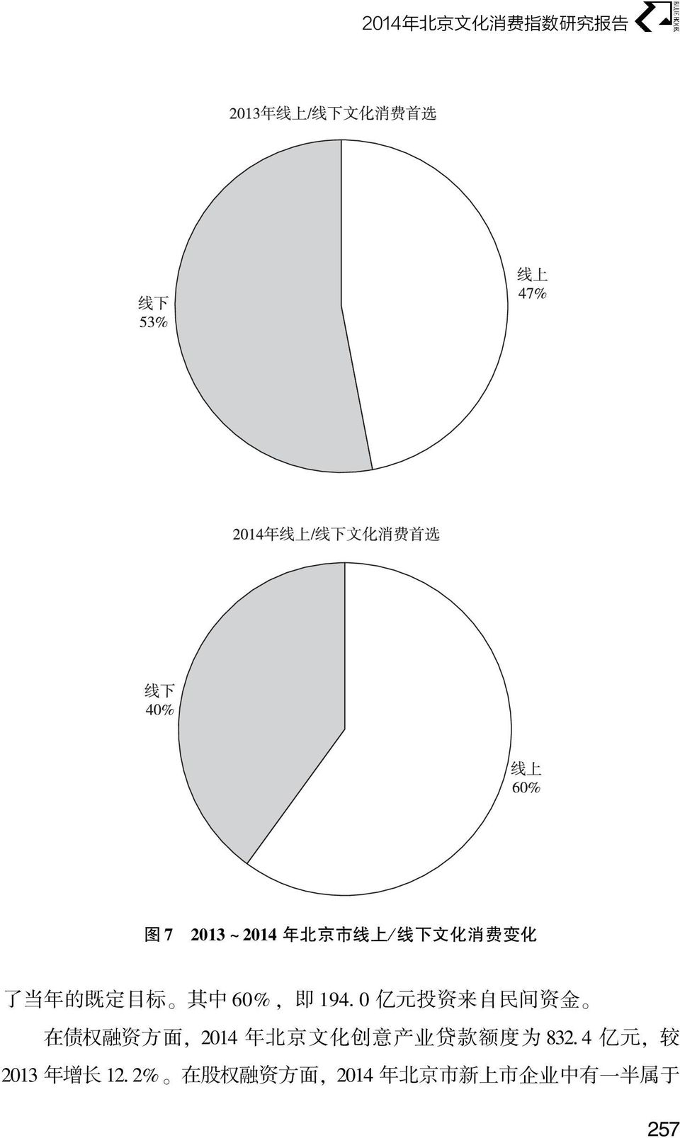 在 债 权 融 资 方 面, 2014 年 北 京 文 化 创 意 产 业 贷 款 额 度 为 832 4 亿 元, 较 2013