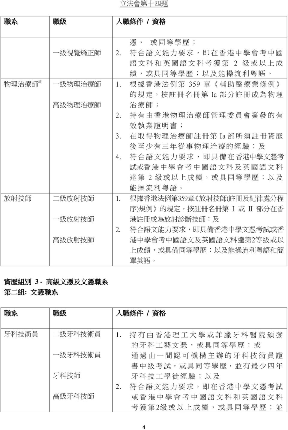 持 有 由 香 港 物 理 治 療 師 管 理 委 員 會 簽 發 的 有 效 執 業 證 明 書 ; 3. 在 取 得 物 理 治 療 師 註 冊 第 Ia 部 所 須 註 冊 資 歷 後 至 少 有 三 年 從 事 物 理 治 療 的 經 驗 ; 及 4.