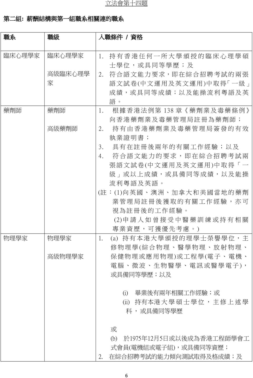 持 有 由 香 港 藥 劑 業 及 毒 藥 管 理 局 簽 發 的 有 效 執 業 證 明 書 ; 3. 具 有 在 註 冊 後 兩 年 的 有 關 工 作 經 驗 ; 以 及 4.