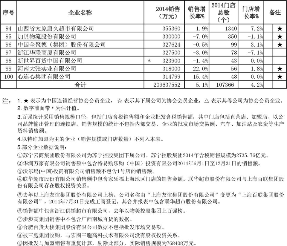 1% 107366 4.2% 注 : 1. 表 示 为 中 国 连 锁 经 营 协 会 会 员 企 业, 表 示 其 下 属 公 司 为 协 会 会 员 企 业, 表 示 其 母 公 司 为 协 会 会 员 企 业 2. 数 字 前 面 带 * 为 估 计 值 3.