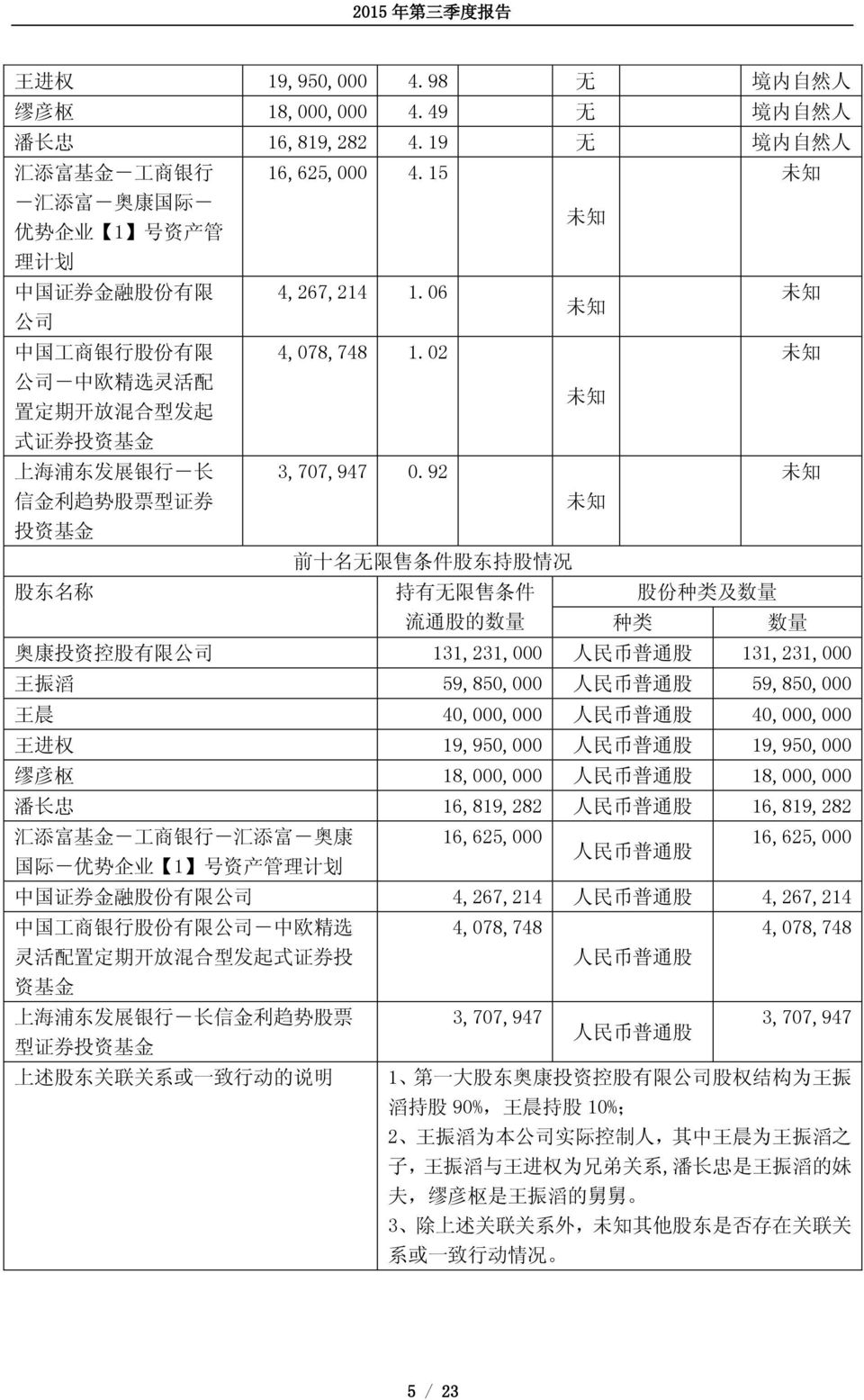 02 未 知 公 司 - 中 欧 精 选 灵 活 配 置 定 期 开 放 混 合 型 发 起 未 知 式 证 券 投 资 基 金 上 海 浦 东 发 展 银 行 - 长 3,707,947 0.