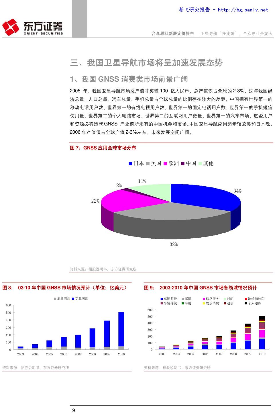 前 所 未 有 的 中 国 机 会 和 市 场 中 国 卫 星 导 航 应 用 起 步 较 欧 美 和 日 本 晚, 26 年 产 值 仅 占 全 球 产 值 2-3% 左 右, 未 来 发 展 空 间 广 阔 图 7:GNSS 应 用 全 球 市 场 分 布 日 本 美 国 欧 洲 中 国 其 他 2% 11% 34% 22% 32% 图 8: 3-1 年 中 国 GNSS 市 场 情 况 预