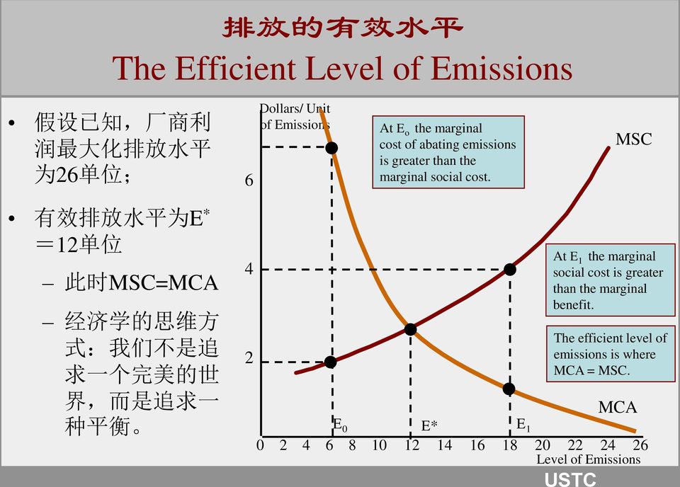 MSC 有 效 排 放 水 平 为 E * =12 单 位 此 时 MSC=MCA 经 济 学 的 思 维 方 式 : 我 们 不 是 追 求 一 个 完 美 的 世 界, 而 是 追 求 一 种 平 衡 4 2 E 0 The efficient