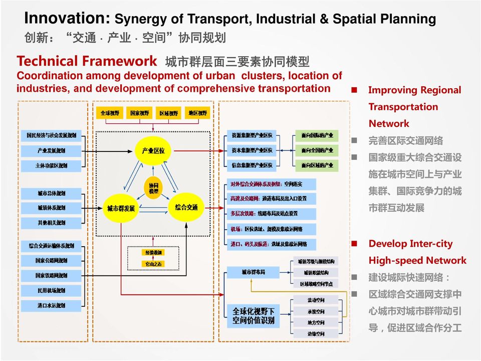 transportation Improving Regional Transportation Network 完 善 区 际 交 通 网 络 国 家 级 重 大 综 合 交 通 设 施 在 城 市 空 间 上 与 产 业 集 群 国 际 竞 争