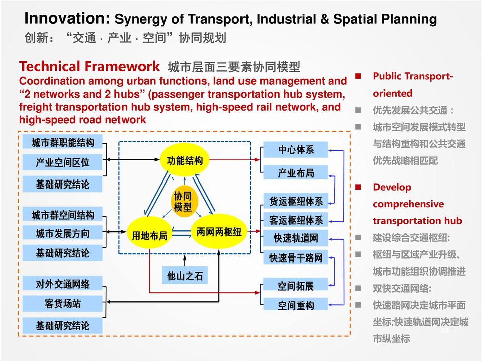 high-speed rail network, and high-speed road network Public Transportoriented 优 先 发 展 公 共 交 通 : 城 市 空 间 发 展 模 式 转 型 与 结 构 重 构 和 公 共 交 通 优 先 战 略 相 匹 配