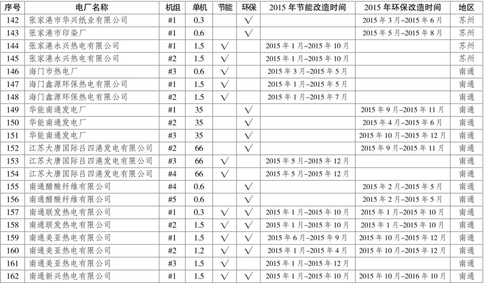 5 2015 年 1 月 -2015 年 5 月 南 通 148 海 门 鑫 源 环 保 热 电 有 限 公 司 #2 1.