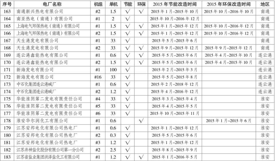 5 2015 年 1 月 -2015 年 12 月 2015 年 10 月 -2016 年 12 月 南 通 166 上 海 电 气 环 保 热 电 ( 南 通 ) 有 限 公 司 #2 1.