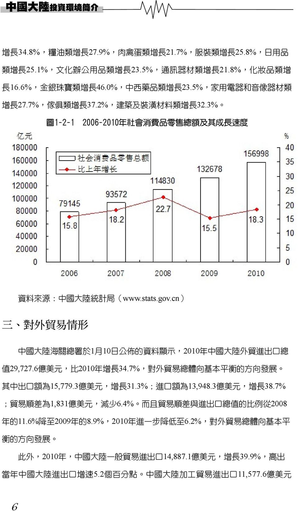 cn) 三 對 外 貿 易 情 形 中 國 大 陸 海 關 總 署 於 1 月 10 日 公 佈 的 資 料 顯 示,2010 年 中 國 大 陸 外 貿 進 出 口 總 值 29,727.6 億 美 元, 比 2010 年 增 長 34.7%, 對 外 貿 易 總 體 向 基 本 平 衡 的 方 向 發 展 其 中 出 口 額 為 15,779.3 億 美 元, 增 長 31.