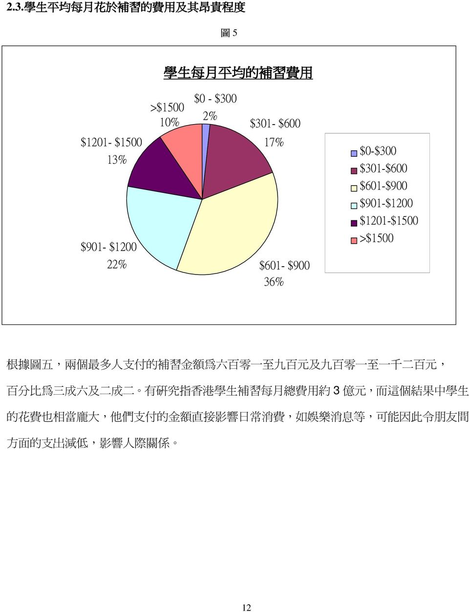 付 的 補 習 金 額 為 六 百 零 一 至 九 百 元 及 九 百 零 一 至 一 千 二 百 元, 百 分 比 為 三 成 六 及 二 成 二 有 研 究 指 香 港 學 生 補 習 每 月 總 費 用 約 3 億 元, 而 這
