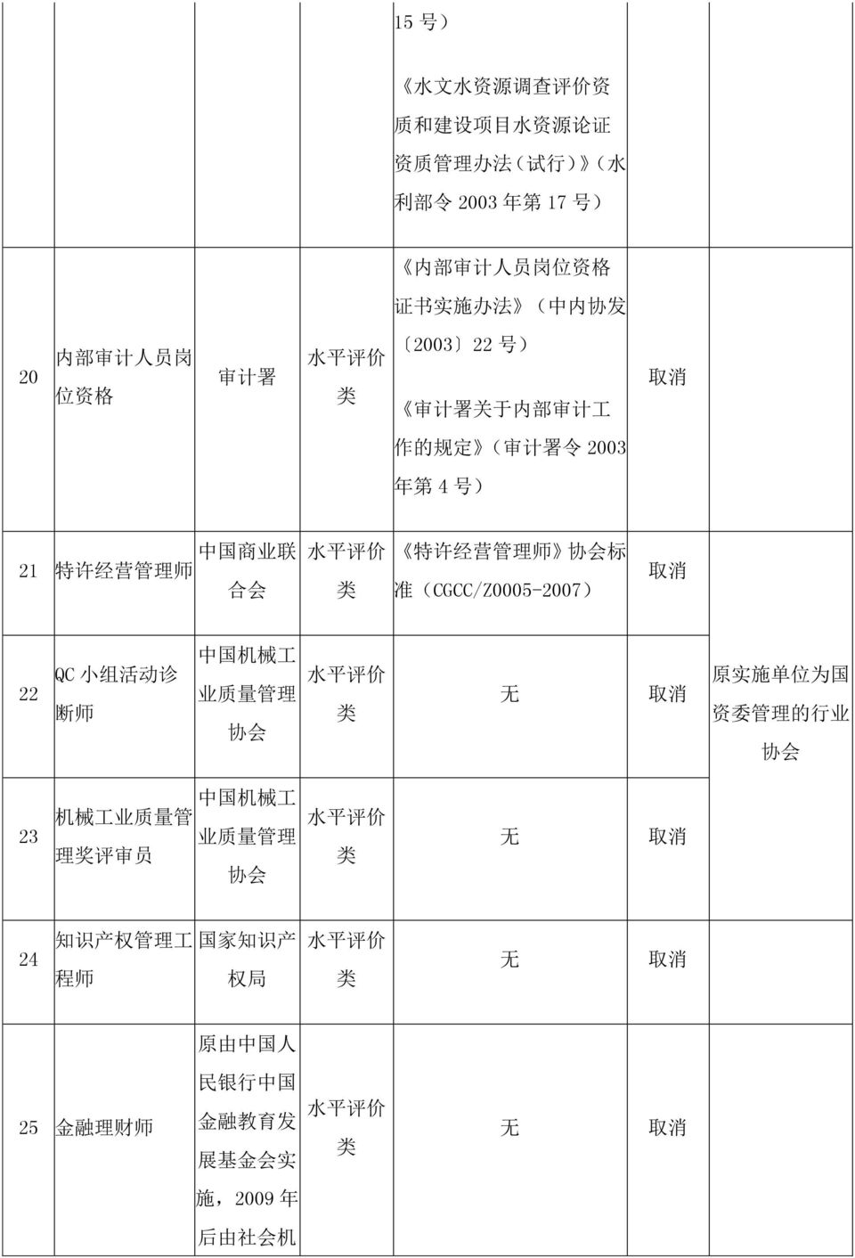 师 协 会 标 准 (CGCC/Z0005-2007) 22 QC 小 组 活 动 诊 断 师 中 国 机 械 工 业 质 量 管 理 协 会 原 实 施 单 位 为 国 资 委 管 理 的 行 业 协 会 23 中 国 机 械 工 机 械 工 业 质 量