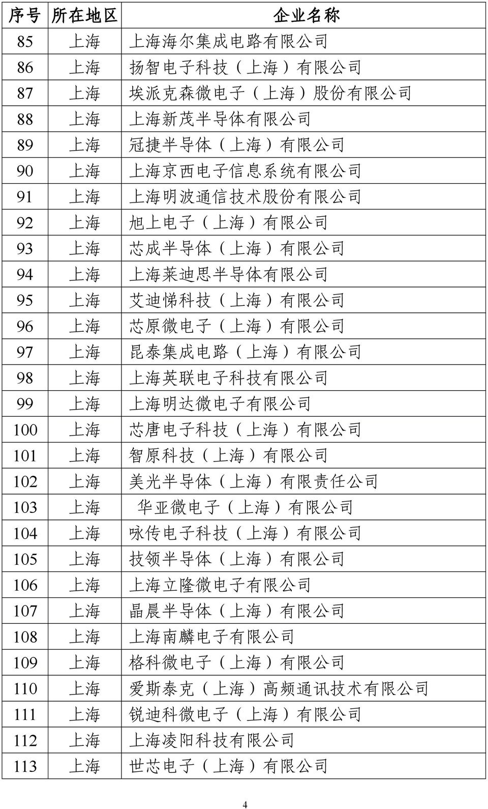 97 上 海 昆 泰 集 成 电 路 ( 上 海 ) 有 限 公 司 98 上 海 上 海 英 联 电 子 科 技 有 限 公 司 99 上 海 上 海 明 达 微 电 子 有 限 公 司 100 上 海 芯 唐 电 子 科 技 ( 上 海 ) 有 限 公 司 101 上 海 智 原 科 技 ( 上 海 ) 有 限 公 司 102 上 海 美 光 半 导 体 ( 上 海 ) 有 限 责 任 公