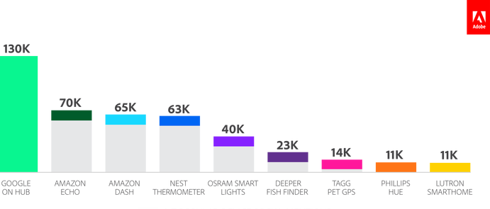 资 料 来 源 :Adobe Social, 长 江 证 券 研 究 所 根 据 Adobe Social 平 台 上 用 户 反 馈 的 统 计 数 据, 在 语 音 助 手 领 域, Amazon Echo 获 得 了 67% 用 户 的 青 睐, 成 为 了 最 受 欢 迎 的 语 音 助 手, 领 先 Google Now Apple SIRI Windows Cortana