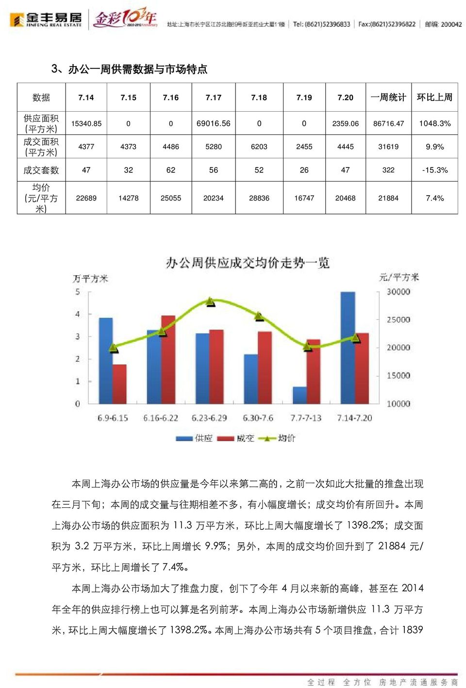 4% 本 周 上 海 办 公 市 场 的 供 应 量 是 今 年 以 来 第 二 高 的, 之 前 一 次 如 此 大 批 量 的 推 盘 出 现 在 三 月 下 旬 ; 本 周 的 成 交 量 与 往 期 相 差 不 多, 有 小 幅 度 增 长 ; 成 交 均 价 有 所 回 升 本 周 上 海 办 公 市 场 的 供 应 面 积 为 11.
