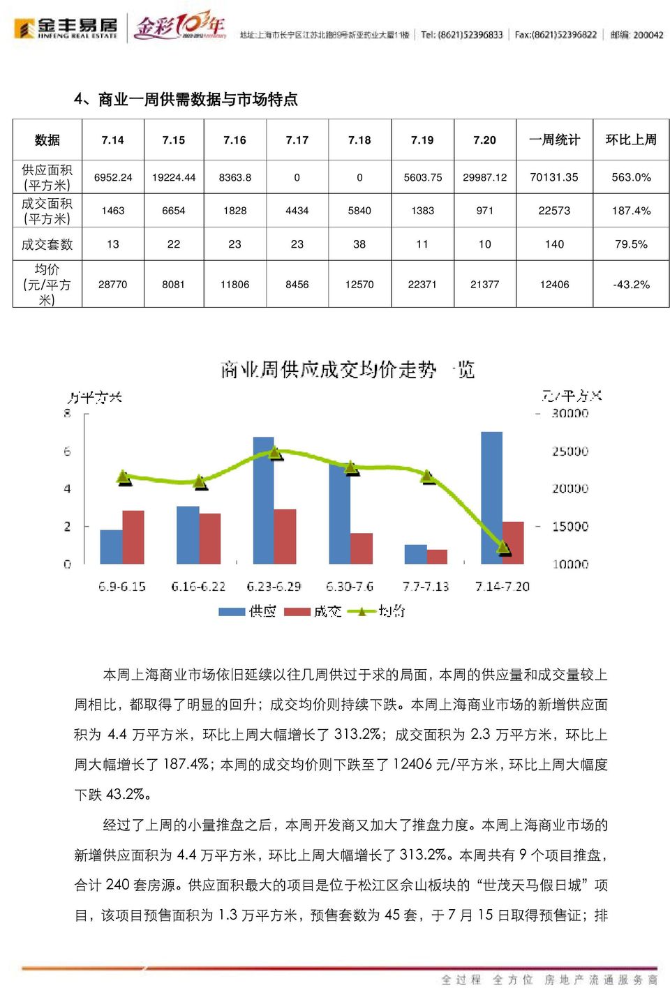 2% 本 周 上 海 商 业 市 场 依 旧 延 续 以 往 几 周 供 过 于 求 的 局 面, 本 周 的 供 应 量 和 成 交 量 较 上 周 相 比, 都 取 得 了 明 显 的 回 升 ; 成 交 均 价 则 持 续 下 跌 本 周 上 海 商 业 市 场 的 新 增 供 应 面 积 为 4.4 万 平 方 米, 环 比 上 周 大 幅 增 长 了 313.2%; 为 2.