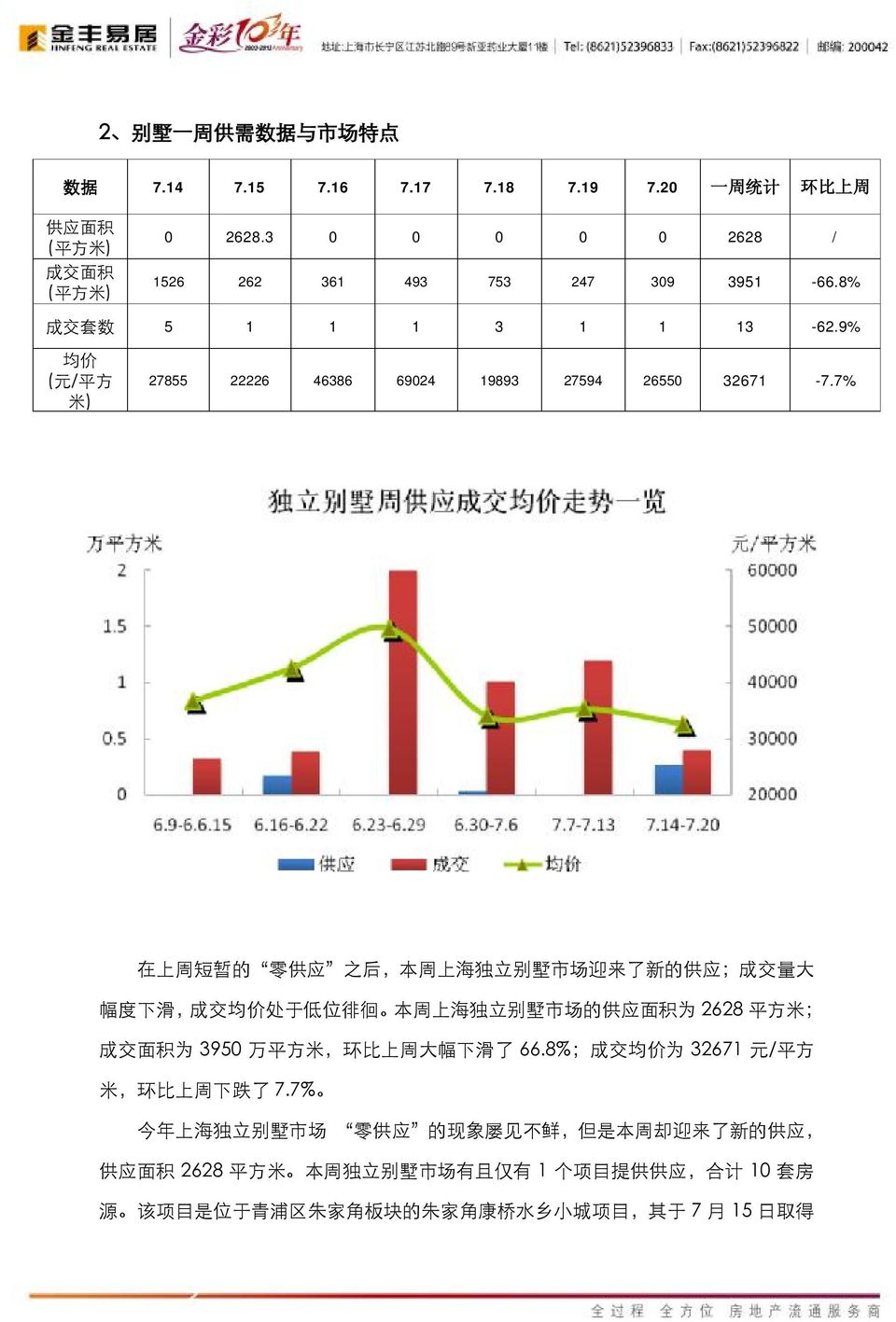 7% 在 上 周 短 暂 的 零 供 应 之 后, 本 周 上 海 独 立 别 墅 市 场 迎 来 了 新 的 供 应 ; 成 交 量 大 幅 度 下 滑, 成 交 均 价 处 于 低 位 徘 徊 本 周 上 海 独 立 别 墅 市 场 的 供 应 面 积 为 2628 平 方 米 ; 为 3950 万 平 方 米, 环 比 上 周 大 幅 下