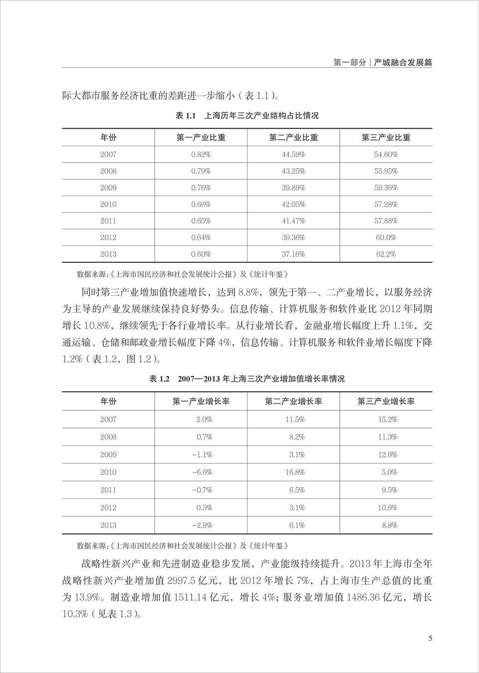 2% 数 据 来 源 : 上 海 市 国 民 经 济 和 社 会 发 展 统 计 公 报 及 统 计 年 鉴 同 时 第 三 产 业 增 加 值 快 速 增 长, 达 到 8.