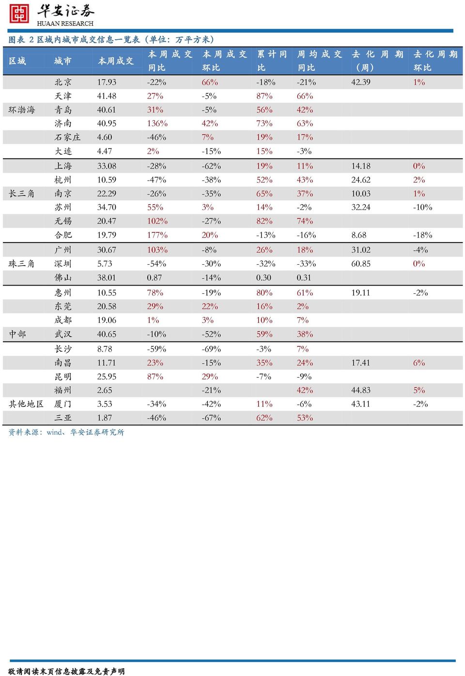62 2% 长 三 角 南 京 22.29-26% -35% 65% 37% 1.3 1% 苏 州 34.7 55% 3% 14% -2% 32.24-1% 无 锡 2.47 12% -27% 82% 74% 合 肥 19.79 177% 2% -13% -16% 8.68-18% 广 州 3.67 13% -8% 26% 18% 31.2-4% 珠 三 角 深 圳 5.