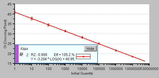 GI 标 准 曲 线 GII 标 准 曲 线 如 果 需 要, 将 标 准 曲 线 以 外 的 反 应 孔 进 行 omit 设 定 1. 在 Selector 处 选 择 要 进 行 omit 设 定 的 反 应 孔 2.