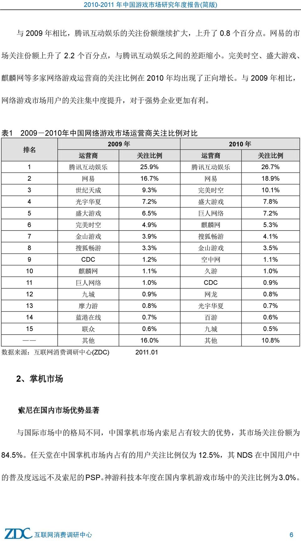 中 国 网 络 游 戏 市 场 运 营 商 关 注 比 例 对 比 排 名 2009 年 2010 年 运 营 商 关 注 比 例 运 营 商 关 注 比 例 1 腾 讯 互 动 娱 乐 25.9% 腾 讯 互 动 娱 乐 26.7% 2 网 易 16.7% 网 易 18.9% 3 世 纪 天 成 9.3% 完 美 时 空 10.1% 4 光 宇 华 夏 7.2% 盛 大 游 戏 7.