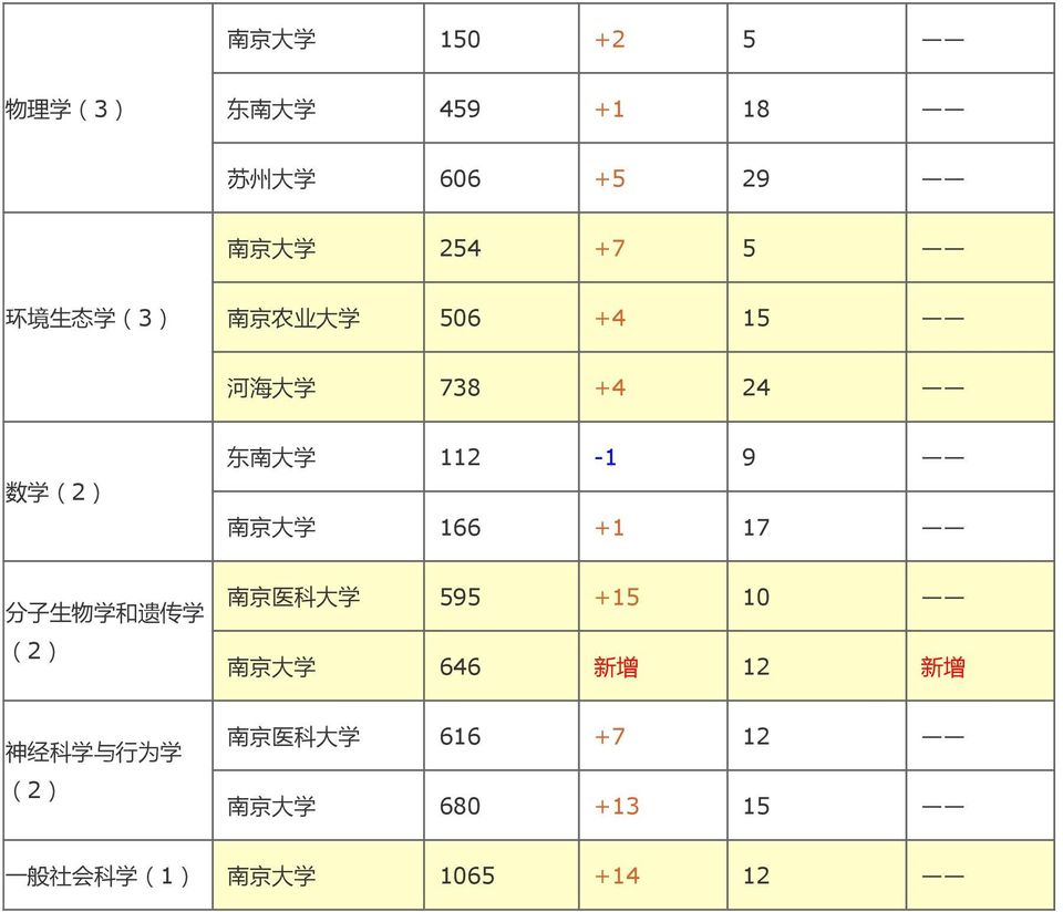 166 +1 17 分 子 生 物 学 和 遗 传 学 (2) 南 京 医 科 大 学 595 +15 10 南 京 大 学 646 新 增 12 新 增 神 经 科