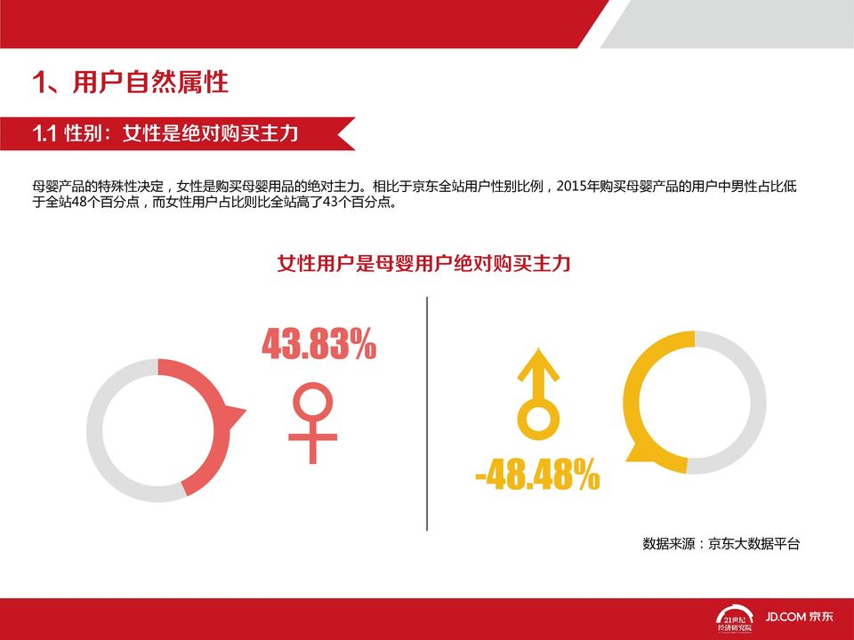 对 主 力 相 比 于 京 东 全 站 用 户 性 别 比 例,2015 年 购 买 母 婴 产 品 的 用 户 中 男 性 占 比 低