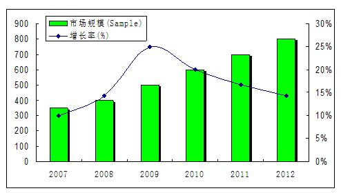 图 2-15 2007-2012 年 我 国 科 博 肽 注 射 液 产 品 市 场 规 模 变 化 状 况 3.1.4.