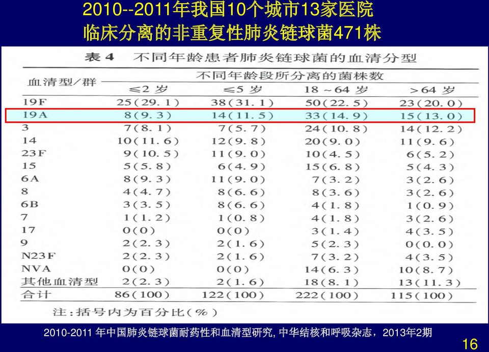 2010-2011 年 中 国 肺 炎 链 球 菌 耐 药 性 和 血