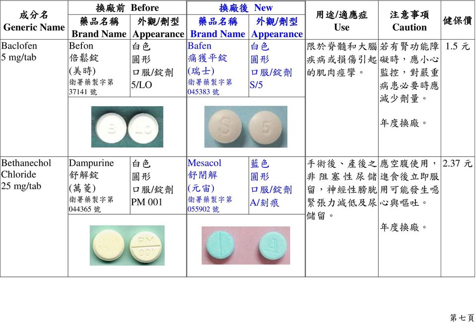 5 元 Bethanechol Chloride 25 mg/tab Dampurine 舒 解 錠 ( 萬 菱 ) 044365 號 PM 001 Mesacol 舒 閉 解 ( 元 宙 )