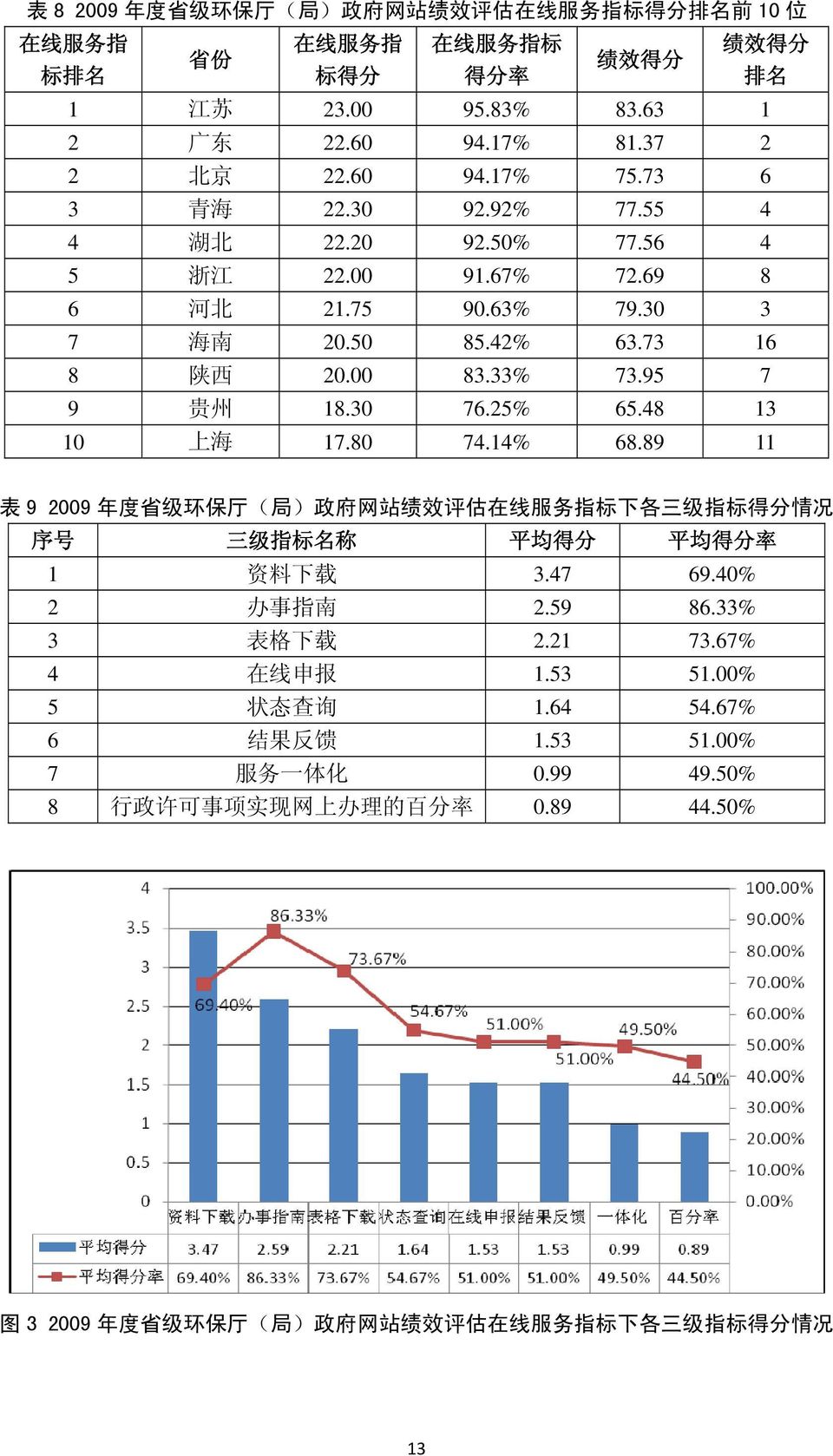 95 7 9 贵 州 18.30 76.25% 65.48 13 10 上 海 17.80 74.14% 68.89 11 表 9 2009 年 度 省 级 环 保 厅 ( 局 ) 政 府 网 站 绩 效 评 估 在 线 服 务 指 标 下 各 三 级 指 标 得 分 情 况 序 号 三 级 指 标 名 称 平 均 得 分 平 均 得 分 率 1 资 料 下 载 3.47 69.
