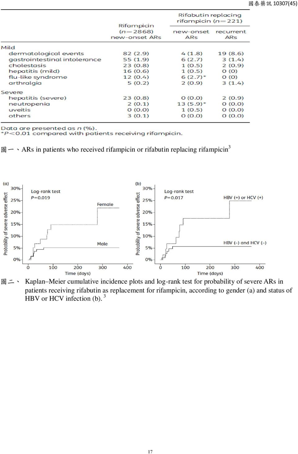 test for probability of severe ARs in patients receiving rifabutin as