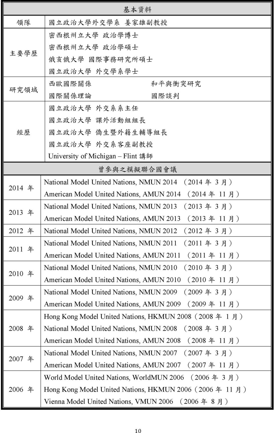 National Model United Nations, NMUN 2014 (2014 年年 3 月 ) 2014 年年 American Model United Nations, AMUN 2014 (2014 年年 11 月 ) National Model United Nations, NMUN 2013 (2013 年年 3 月 ) 2013 年年 American Model