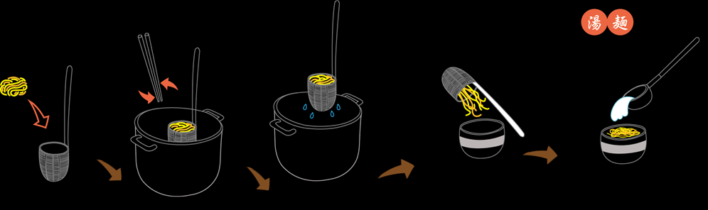 ( 二 ) 東 西 方 麵 食 料 理 器 具 機 能 分 析 藉 由 東 西 方 料 理 用 具 的 功 能 分 析, 利 用 做 料 理 的 動 作 歸 納 出 共 通 性 與 不 可 取 代 性, 作 為 往 後 設 計 的 參 考 點 表 2 東 西 方 麵 食 料 理 器 具 機 能 分 析 ( 三 ) 使 用 情 境 分 析 : (1) 台 灣 麵 食