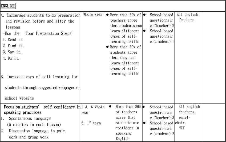 learning skills e (student) 1 More than 80% of students agree that they can learn different types of selflearning skills All English Teachers students through suggested webpages on school website