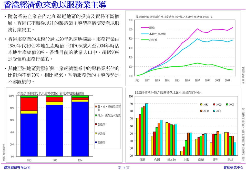 經 濟 體 系 中 的 服 務 業 所 佔 的 比 例 均 不 到 7%, 相 比 起 來, 香 港 服 務 業 的 主 導 優 勢 是 不 容 置 疑 的 2 1 1985 1987 1989 1991 1993 1995 1997 1999 21 23 1% 按 經 濟 活 動 劃 分 及 以 當 時 價 格 計 算 之 本 地 生 產 總 值 1 以 當 時 價 格 計 算 之 服 務