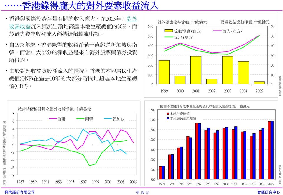 生 產 總 值 (GNP) 在 過 去 1 年 的 大 部 分 時 間 均 超 越 本 地 生 產 總 值 (GDP) 3 2 1 1999 2 21 22 23 24 25 3 2 1 來 源 : 世 界 銀 行, 香 港 數 據 自 1993 年 開 始 來 自 政 府 統 計 處 8 6 4 2-2 -4-6 -8 按 當 時 價 格 計 算 之 對 外 收 益 淨 值, 十 億 美 元