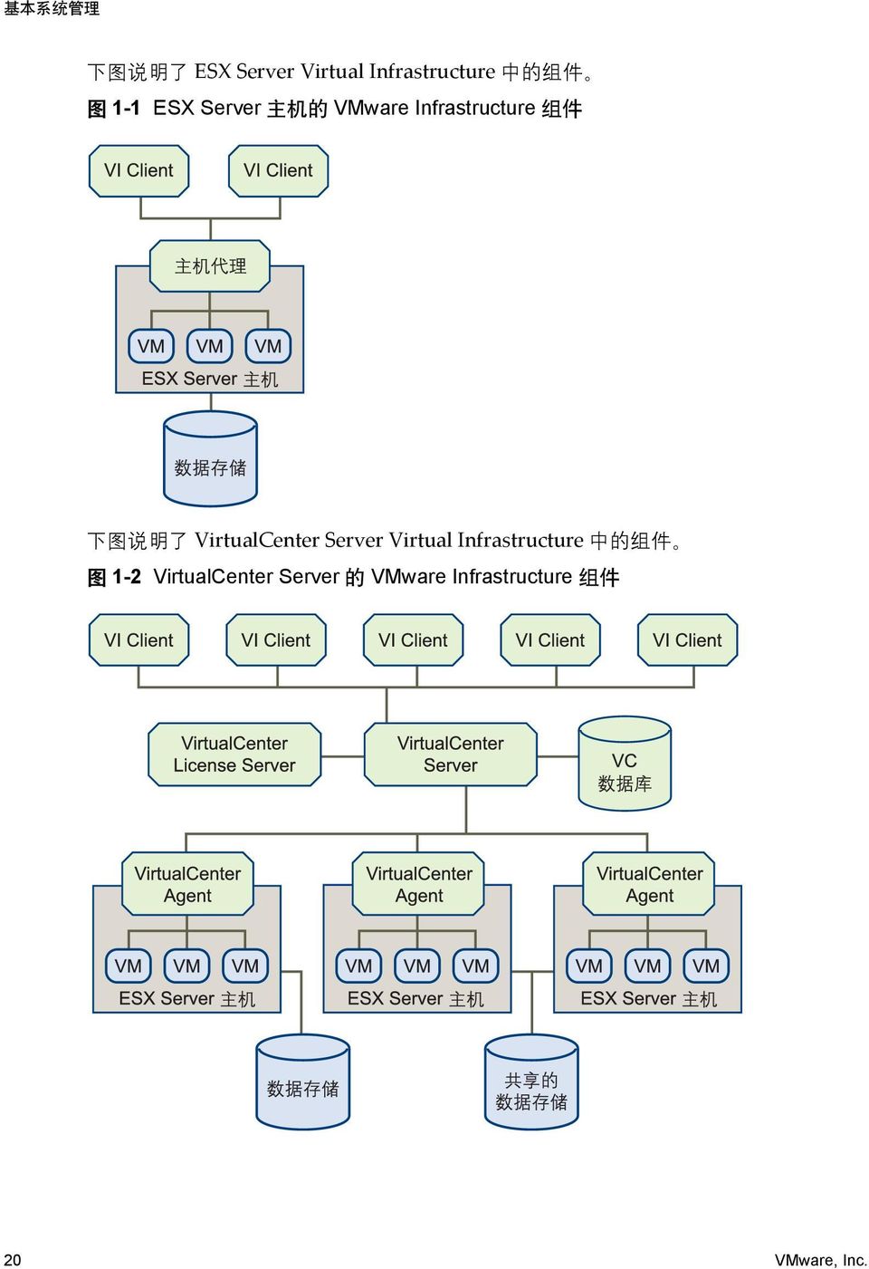 VirtualCenter Server Virtual Infrastructure 中 的 组 件 图 1-2