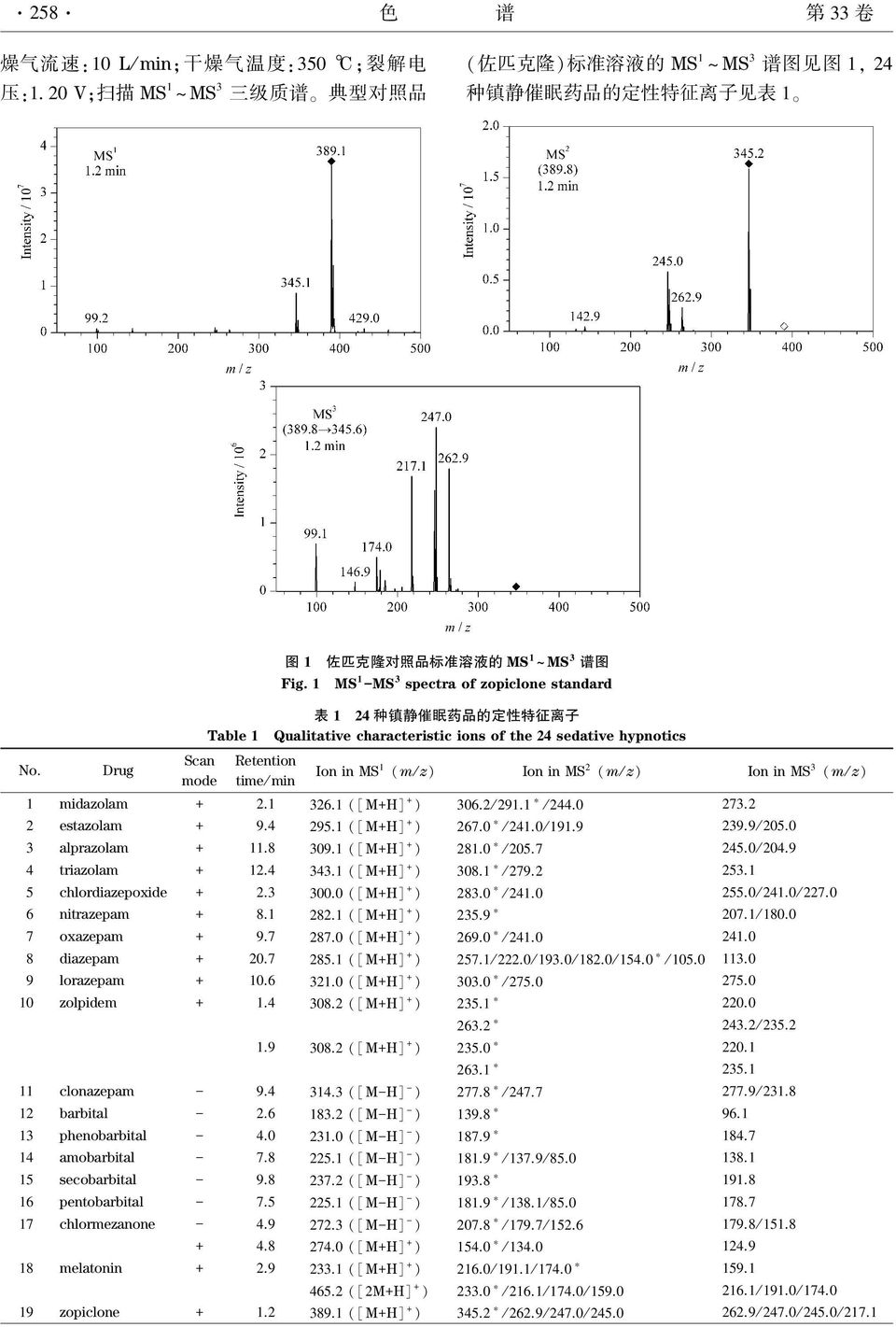 1 MS 1 -MS 3 spectra of zopiclone standard 表 1 24 种 镇 静 催 眠 药 品 的 定 性 特 征 离 子 Qualitative characteristic ions of the 24 sedative hypnotics Ion in MS 1 (m / z) Ion in MS 2 (m / z) Ion in MS 3 (m / z)