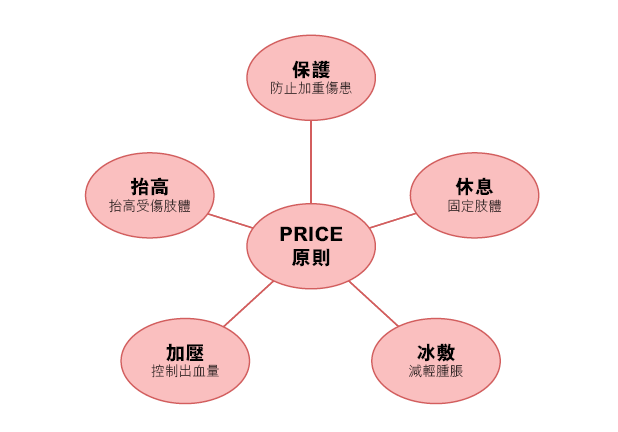 P 5 i) PRICE 原 則 ( 見 圖 3.6 及 3.