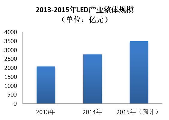 我 国 LED 应 用 行 业 市 场 规 模 一 直 保 持 较 为 稳 定 的 增 长,2013 年 国 内 LED 应 用 市 场 产 值 规 模 为 2082 亿 元, 到 2014 年 增 长 到 2757 亿 元, 同 比 增 长 32.