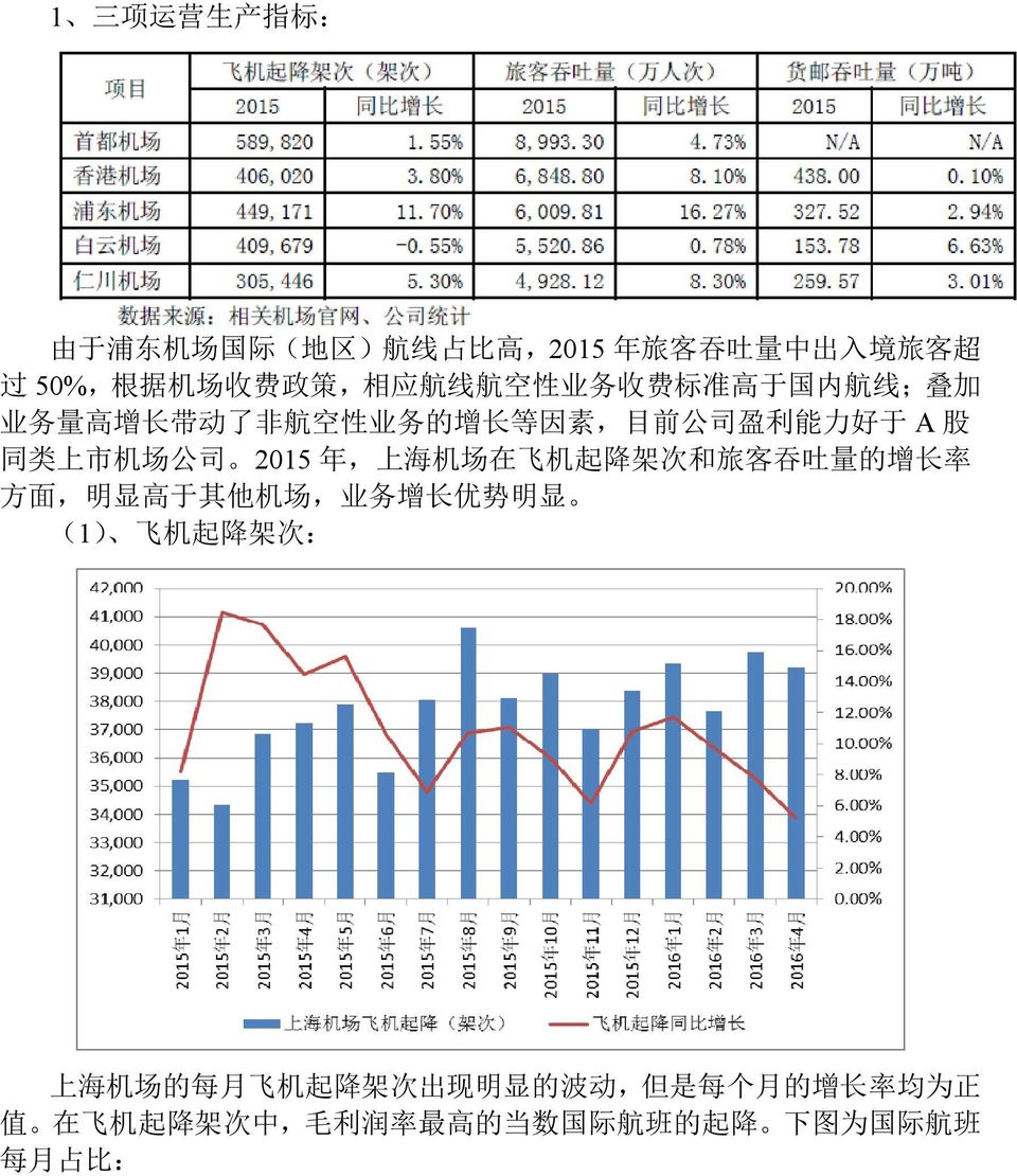 年, 上 海 机 场 在 飞 机 起 降 架 次 和 旅 客 吞 吐 量 的 增 长 率 方 面, 明 显 高 于 其 他 机 场, 业 务 增 长 优 势 明 显 (1) 飞 机 起 降 架 次 : 上 海 机 场 的 每 月 飞 机 起