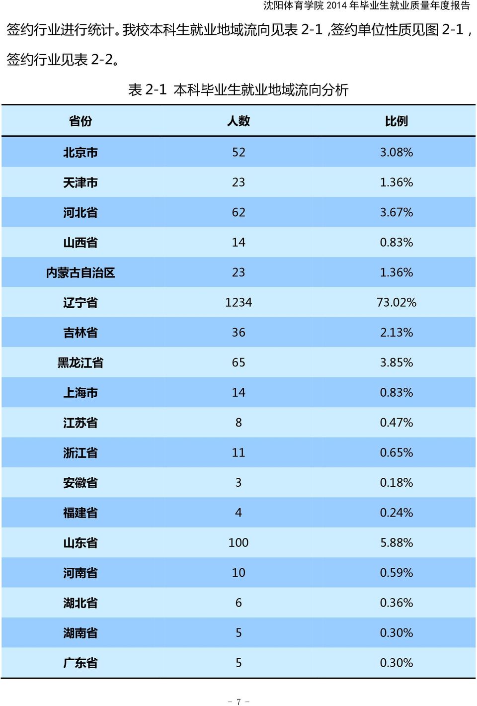 36% 辽 宁 省 1234 73.02% 吉 林 省 36 2.13% 黑 龙 江 省 65 3.85% 上 海 市 14 0.83% 江 苏 省 8 0.47% 浙 江 省 11 0.