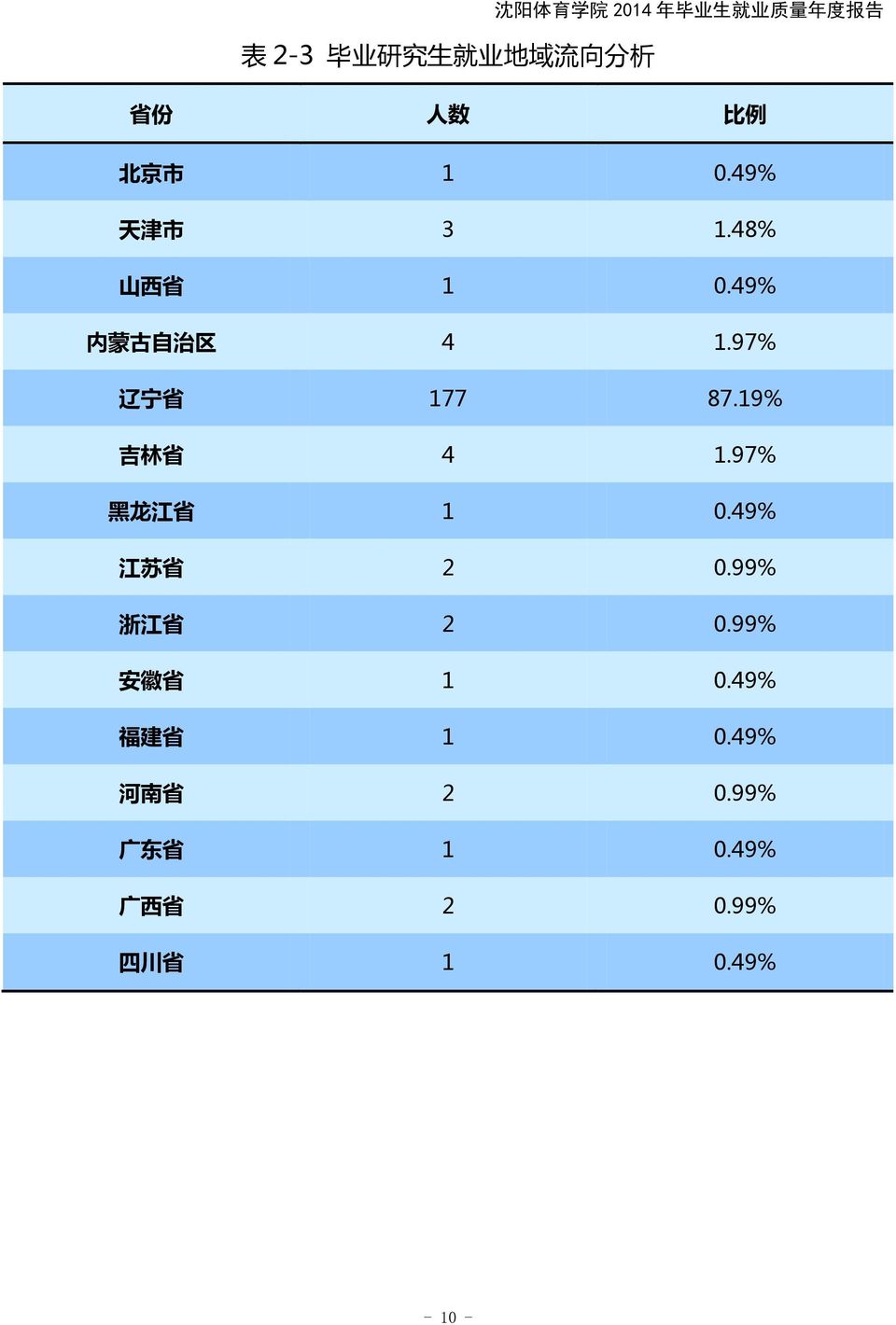 97% 辽 宁 省 177 87.19% 吉 林 省 4 1.97% 黑 龙 江 省 1 0.49% 江 苏 省 2 0.99% 浙 江 省 2 0.